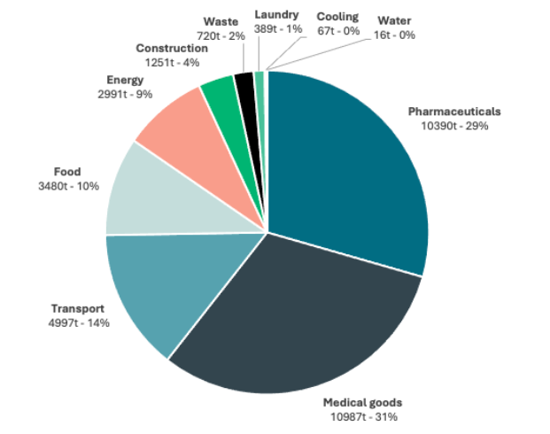 Share of CO2-emissions per domain.