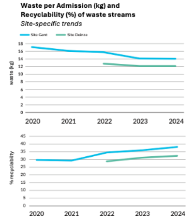 Kg waste per admission (top) and percentage of recyclability of waste streams (bottom).