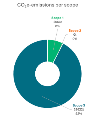 Figure 1: CO2e-emissions per scope. Share of CO₂ emissions across scopes 1, 2, and 3.