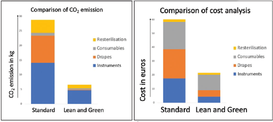 Two stacked bar charts comparing a standard carpal release procedure to the "Lean and Green" method (Kodumuri, 2023).$CO_{2}$ Emission (kg): The standard method generates approximately 28.5 kg of $CO_{2}$, whereas the "Lean and Green" method reduces this to roughly 6.5 kg. The reduction is most significant in the "Instruments" and "Drapes" categories.Cost Analysis (€): The standard method costs approximately €60 per procedure, while the "Lean and Green" method costs only €21.Both charts break down impacts into four categories: Instruments (blue), Drapes (orange), Consumables (grey), and Resterilisation (yellow), demonstrating that "Lean and Green" practices simultaneously achieve massive carbon savings and significant cost reductions.