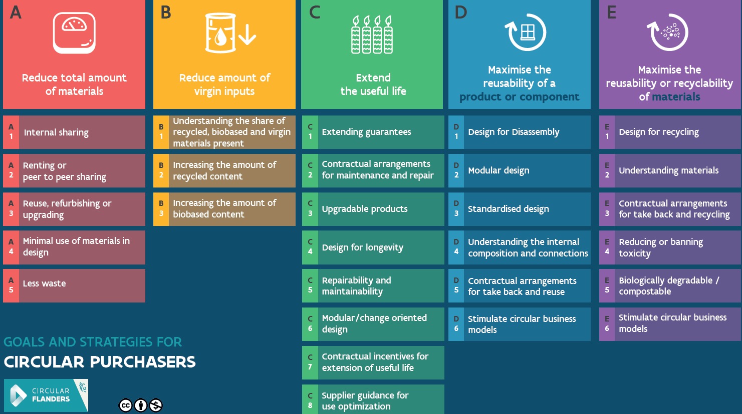 An infographic titled GOALS AND STRATEGIES FOR CIRCULAR PURCHASERS by Circular Flanders. It presents five color-coded categories of circular strategies:  Category A (Red) – Reduce total amount of materials: Strategies include internal sharing, renting, and minimal use of materials in design.  Category B (Yellow) – Reduce amount of virgin inputs: Strategies focus on increasing the use of recycled and biobased content.  Category C (Green) – Extend the useful life: Strategies include extending guarantees, contractual repair arrangements, and designing for longevity.  Category D (Blue) – Maximise the reusability of a product or component: Strategies focus on design for disassembly, modular design, and take-back arrangements.  Category E (Purple) – Maximise the reusability or recyclability of materials: Strategies include design for recycling, reducing toxicity, and using biologically degradable materials.