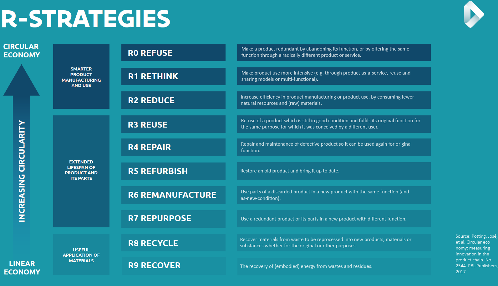 Alt Text: R-Strategies Hierarchy An infographic titled R-STRATEGIES illustrating a hierarchy of ten circular economy strategies, ranging from R0 (Refuse) at the top for highest circularity to R9 (Recover) at the bottom for lowest circularity.  The strategies are categorized into three levels of efficiency:  Smarter Product Manufacturing and Use: R0 Refuse, R1 Rethink, and R2 Reduce.  Extended Lifespan of Product and Parts: R3 Reuse, R4 Repair, R5 Refurbish, R6 Remanufacture, and R7 Repurpose.  Useful Application of Materials: R8 Recycle and R9 Recover.  A vertical arrow indicates that circularity increases as the focus shifts from material recovery toward smarter product design and manufacturing.